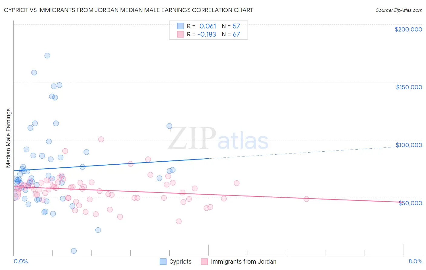 Cypriot vs Immigrants from Jordan Median Male Earnings