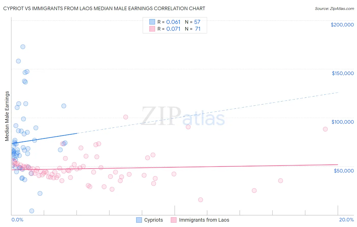Cypriot vs Immigrants from Laos Median Male Earnings