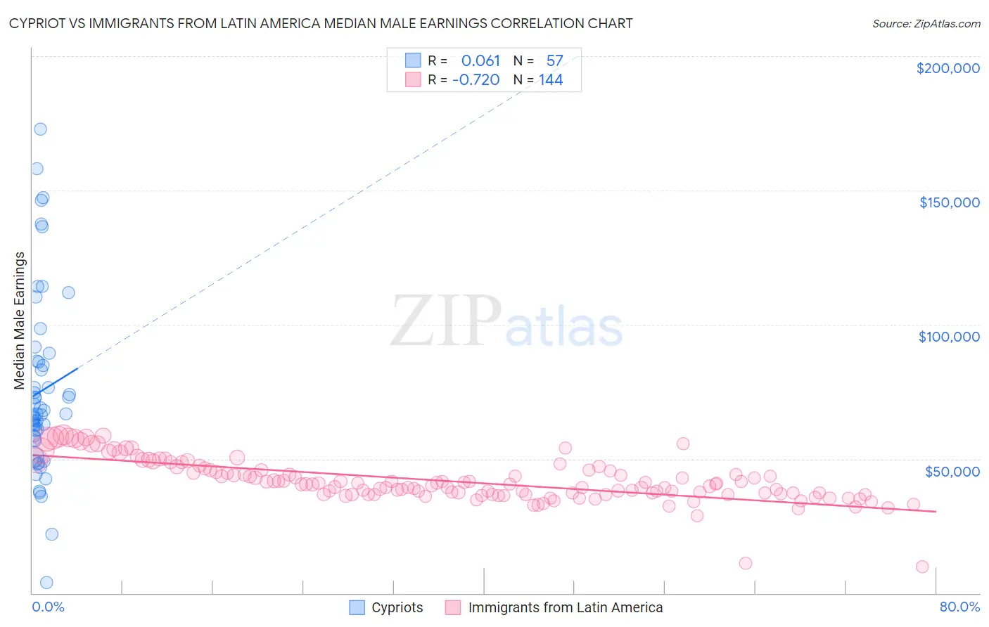 Cypriot vs Immigrants from Latin America Median Male Earnings