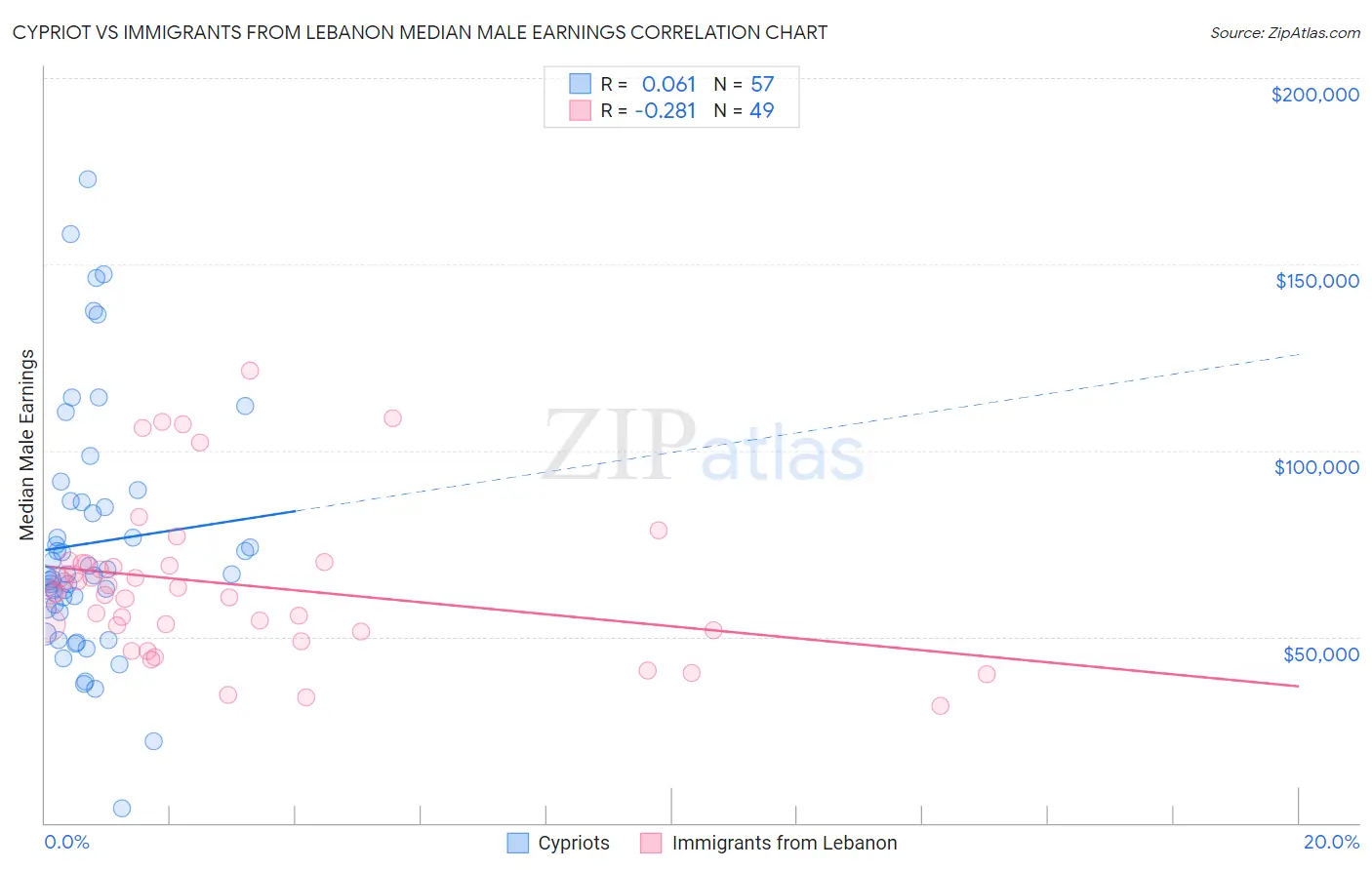 Cypriot vs Immigrants from Lebanon Median Male Earnings