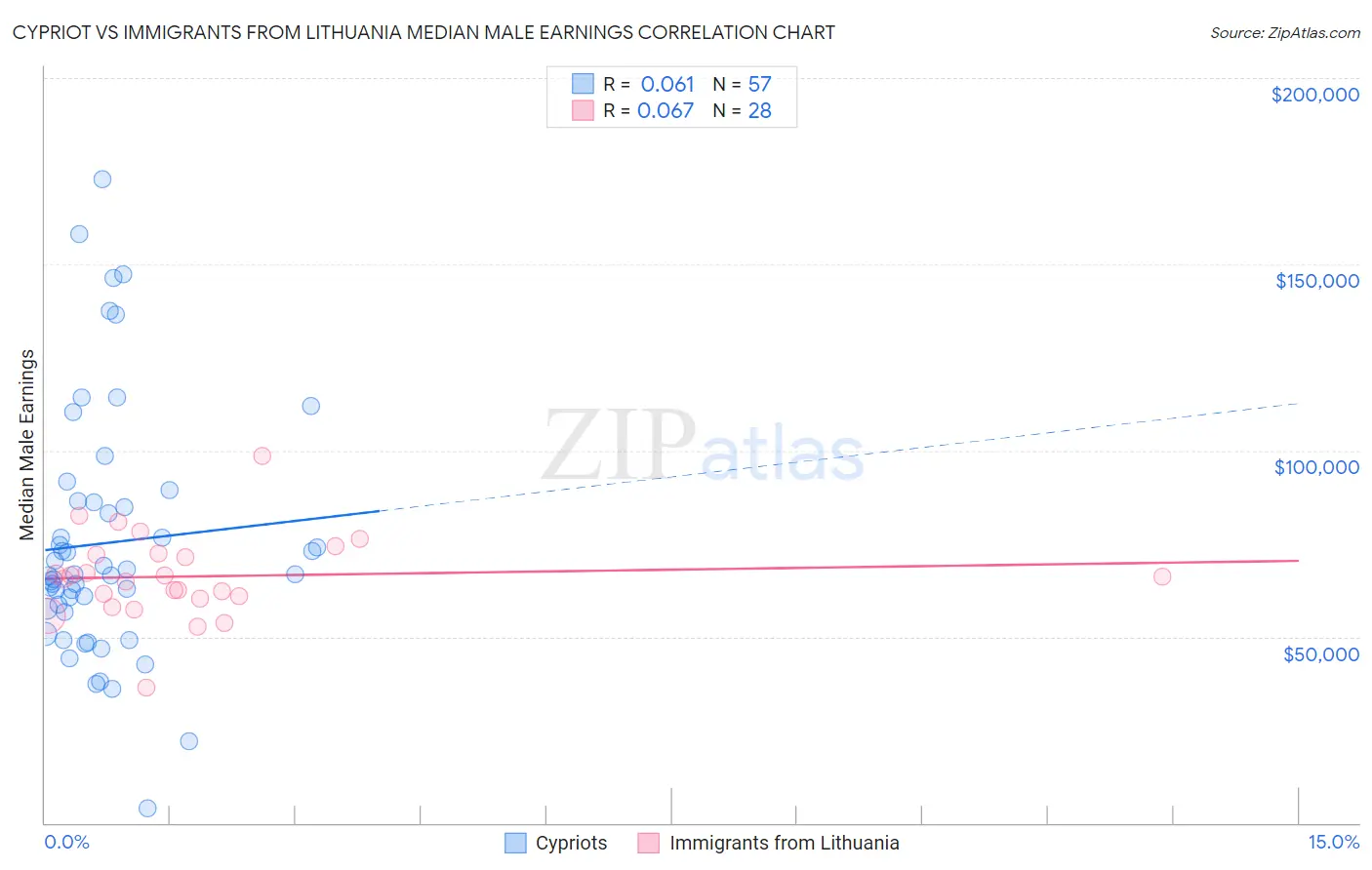 Cypriot vs Immigrants from Lithuania Median Male Earnings