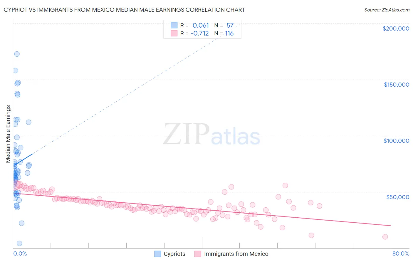 Cypriot vs Immigrants from Mexico Median Male Earnings