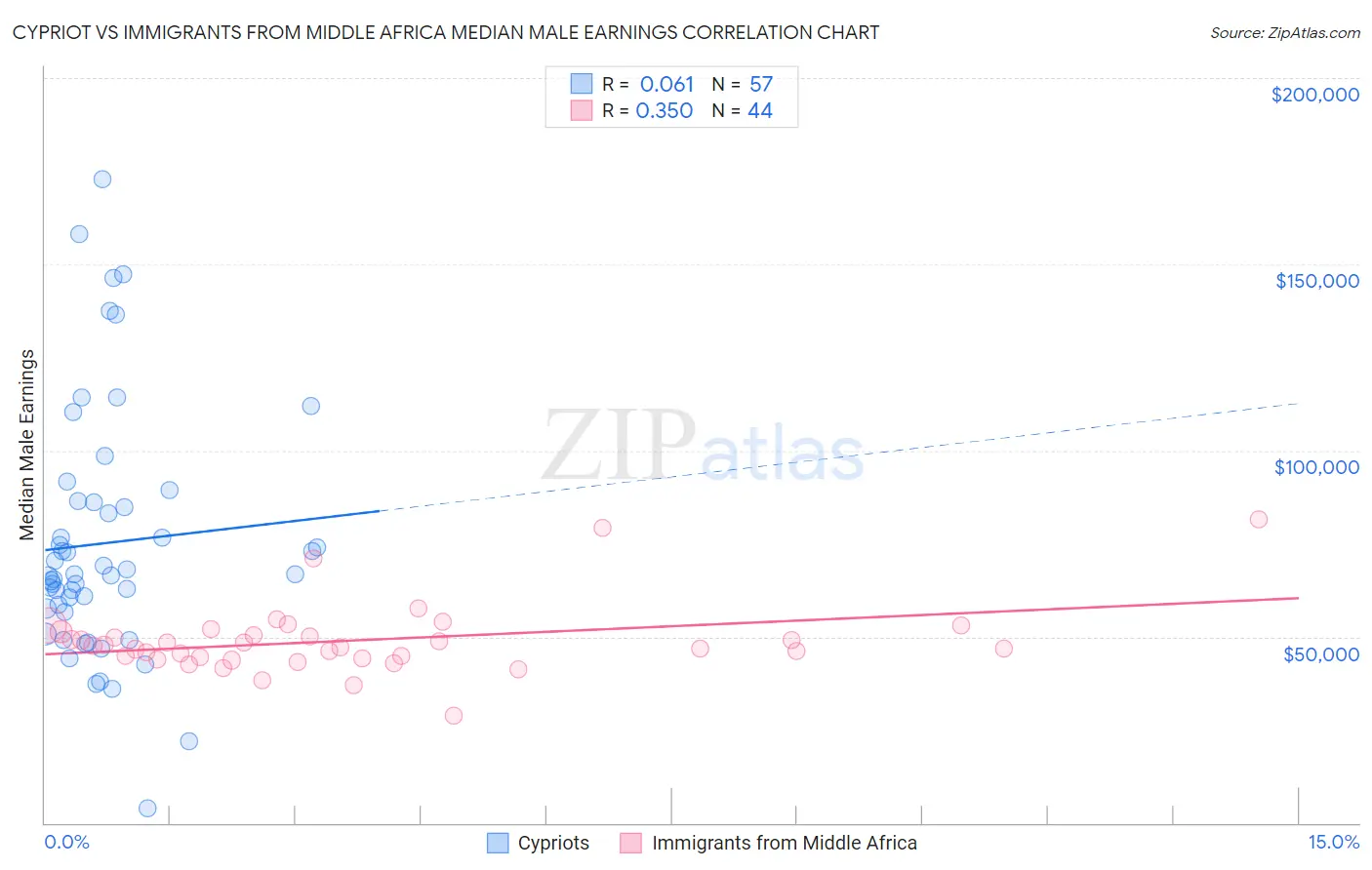 Cypriot vs Immigrants from Middle Africa Median Male Earnings