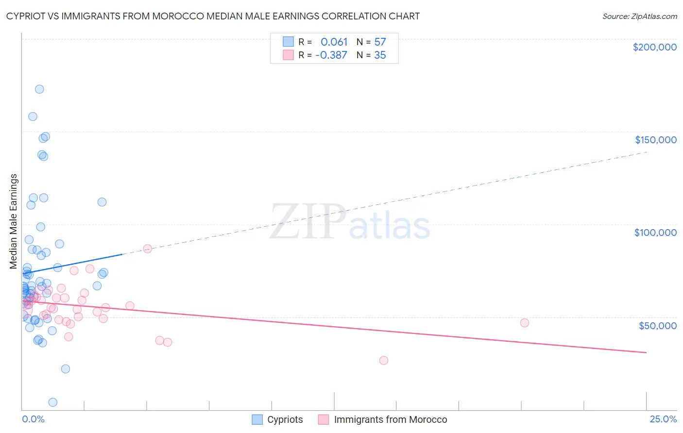 Cypriot vs Immigrants from Morocco Median Male Earnings