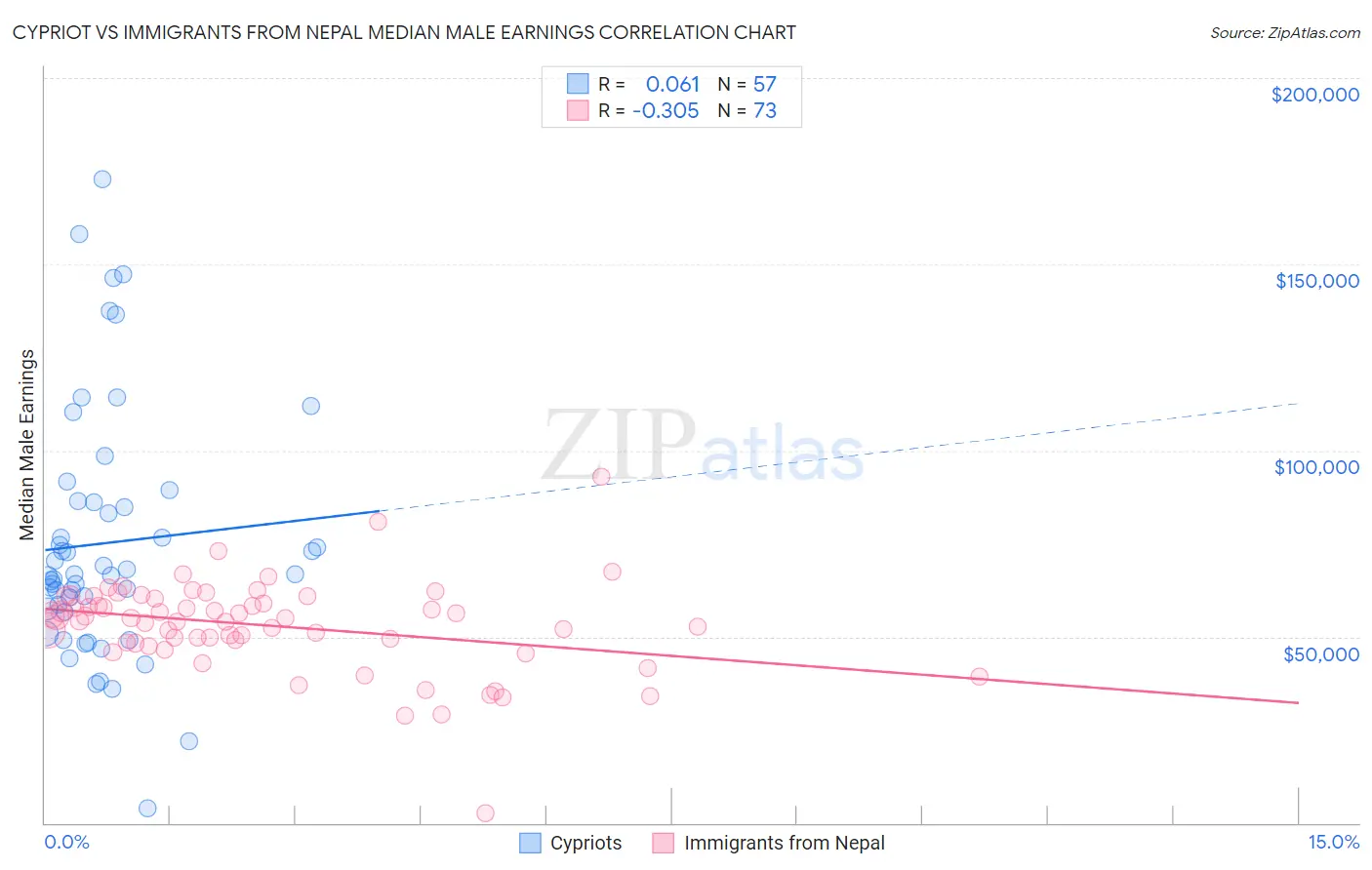 Cypriot vs Immigrants from Nepal Median Male Earnings