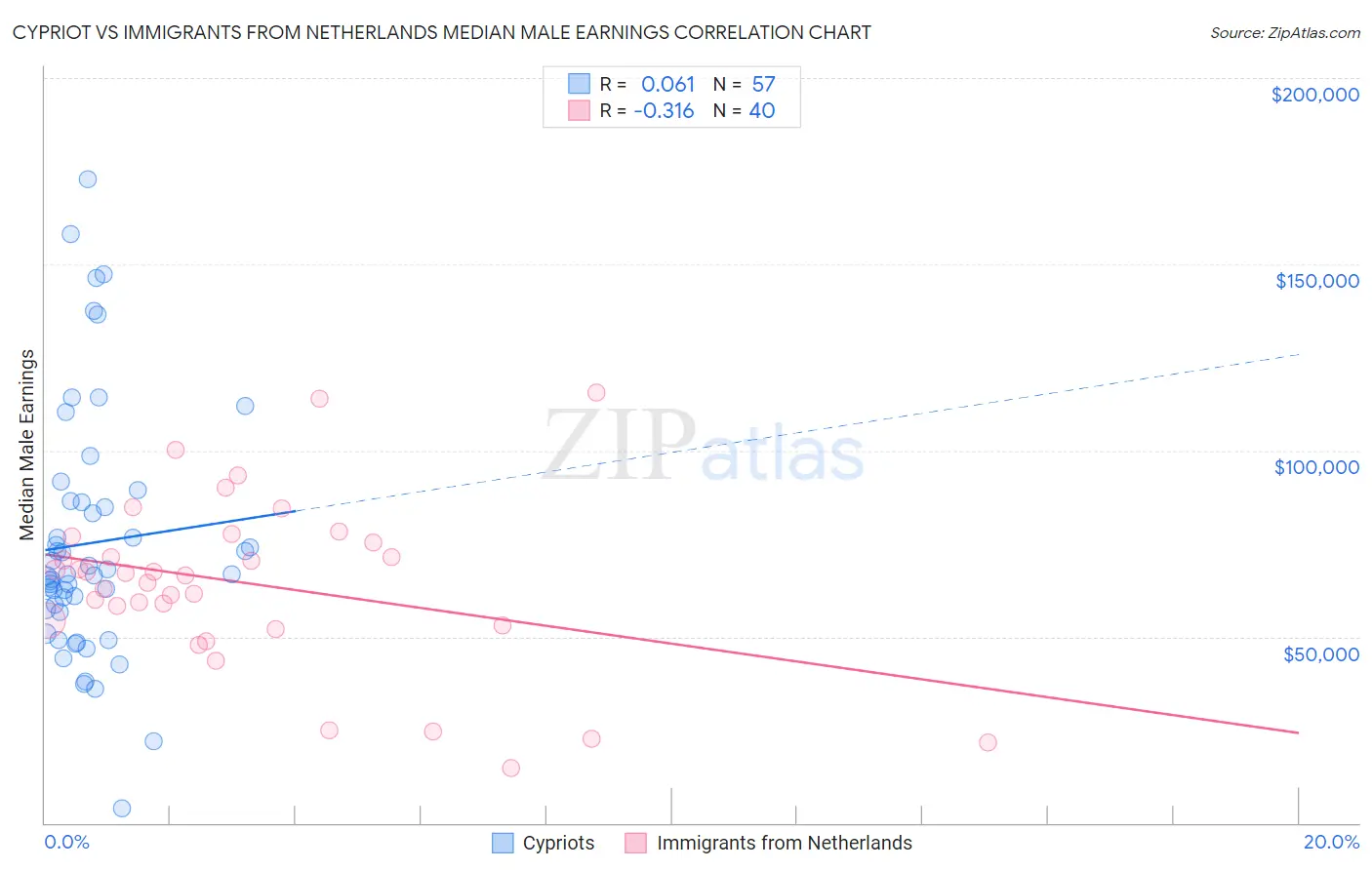 Cypriot vs Immigrants from Netherlands Median Male Earnings