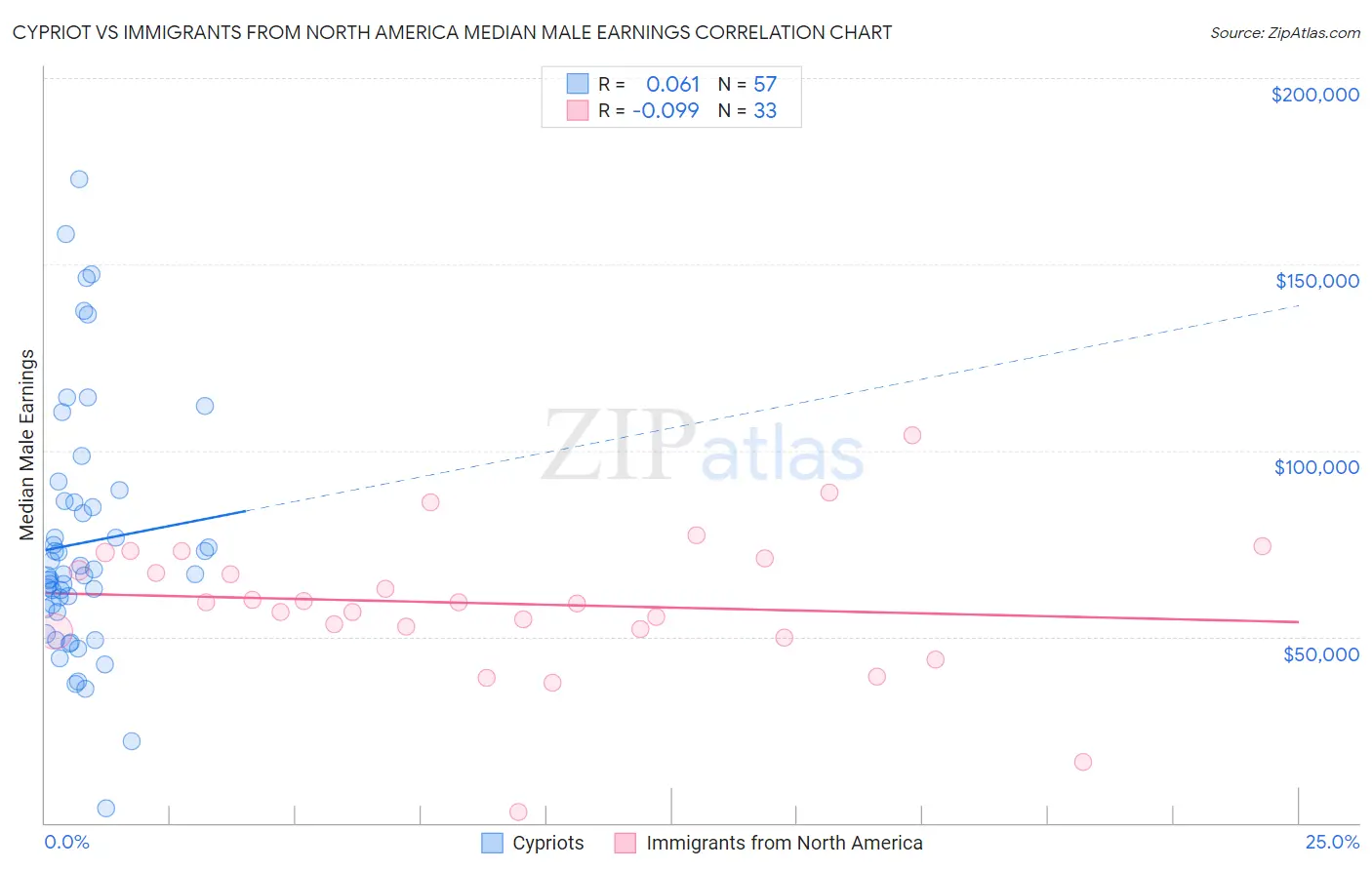 Cypriot vs Immigrants from North America Median Male Earnings