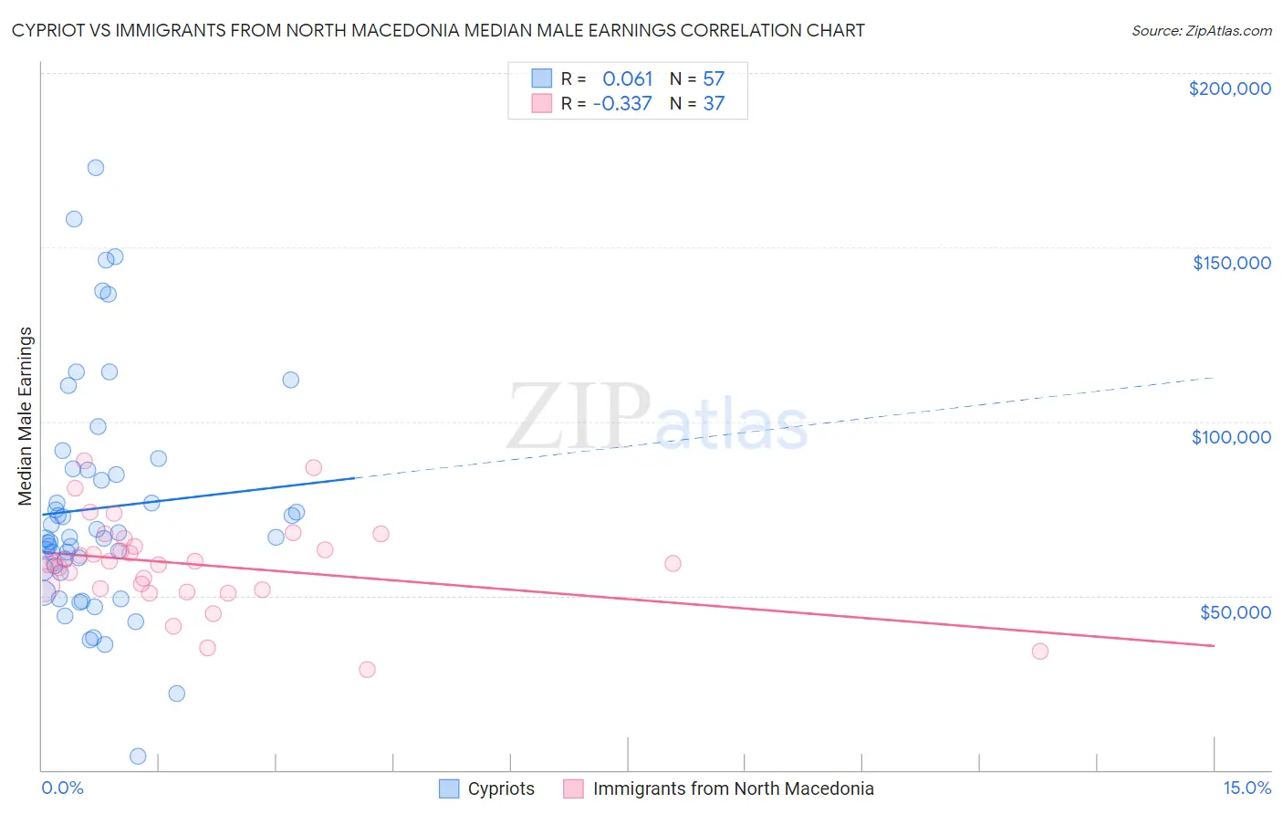 Cypriot vs Immigrants from North Macedonia Median Male Earnings