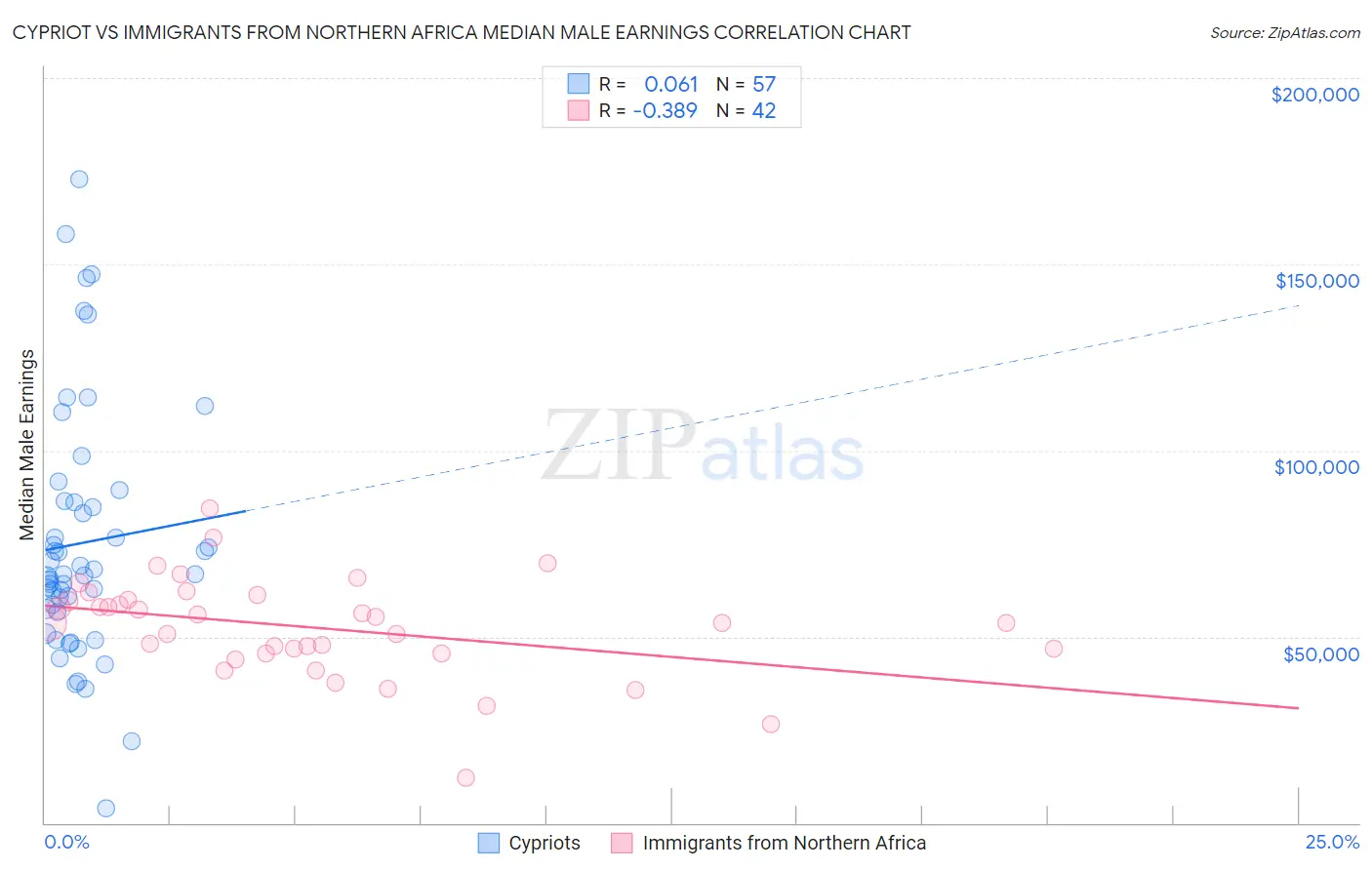 Cypriot vs Immigrants from Northern Africa Median Male Earnings