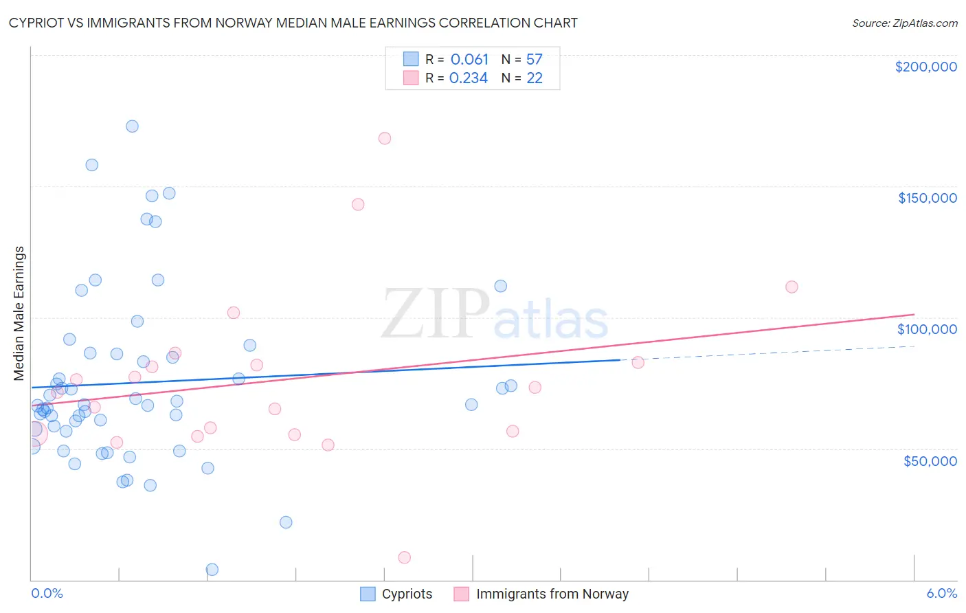 Cypriot vs Immigrants from Norway Median Male Earnings