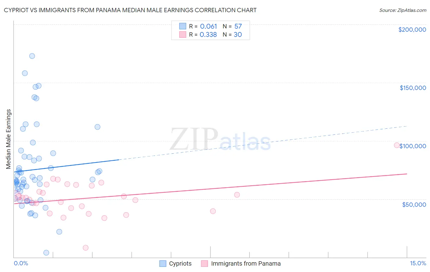 Cypriot vs Immigrants from Panama Median Male Earnings