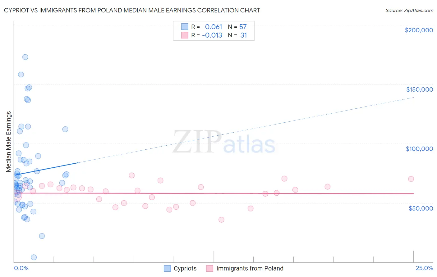 Cypriot vs Immigrants from Poland Median Male Earnings