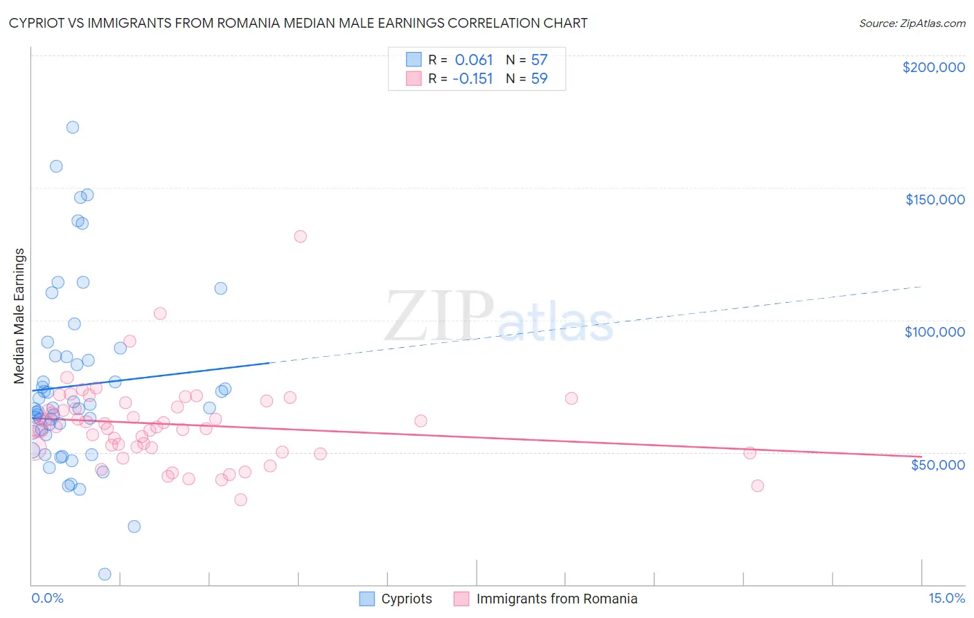 Cypriot vs Immigrants from Romania Median Male Earnings