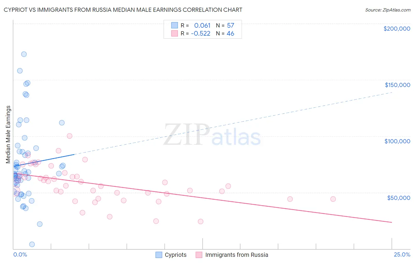 Cypriot vs Immigrants from Russia Median Male Earnings