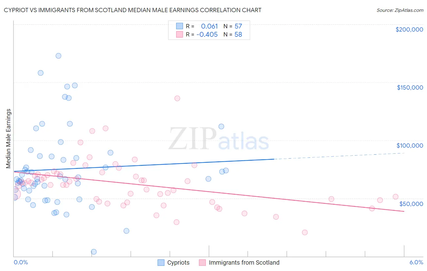 Cypriot vs Immigrants from Scotland Median Male Earnings