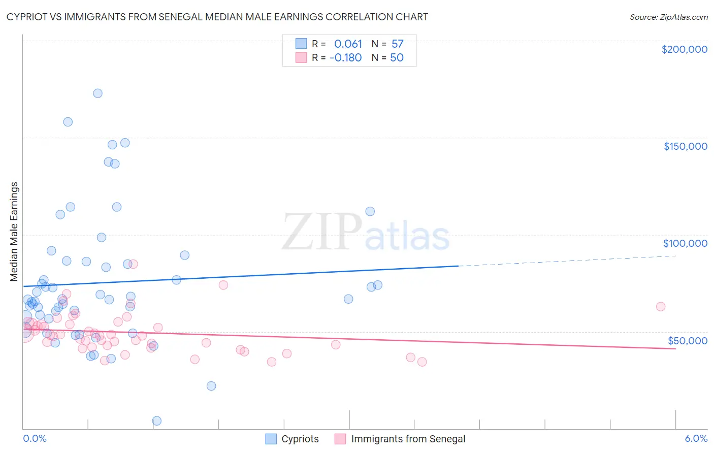 Cypriot vs Immigrants from Senegal Median Male Earnings