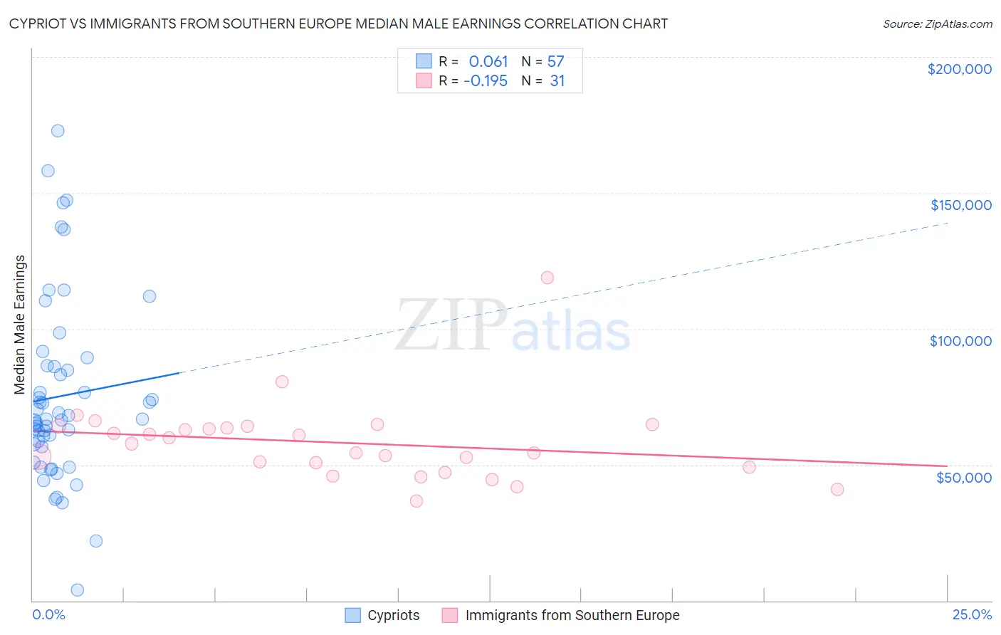 Cypriot vs Immigrants from Southern Europe Median Male Earnings