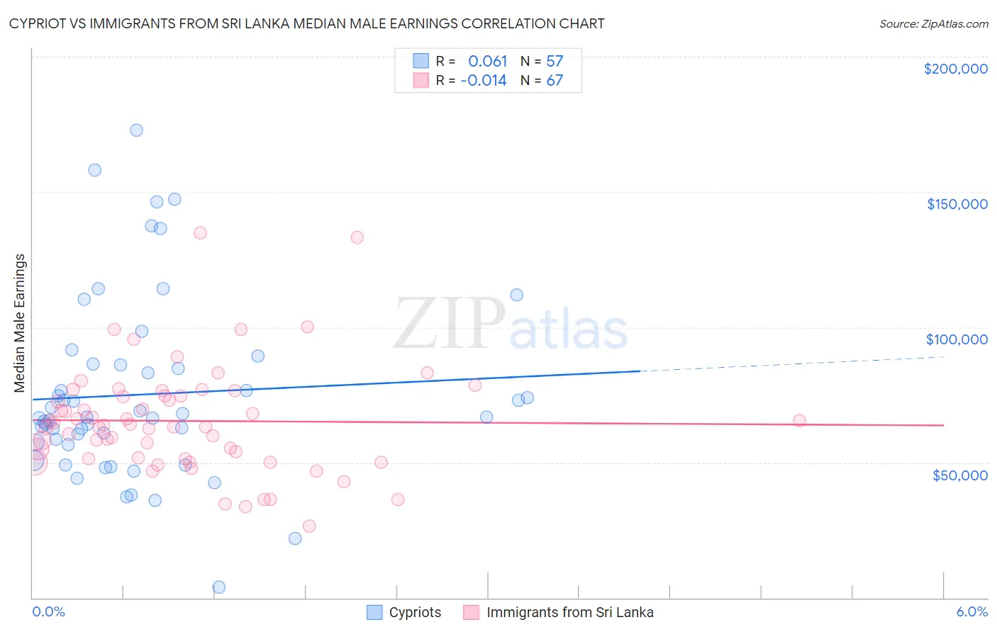 Cypriot vs Immigrants from Sri Lanka Median Male Earnings