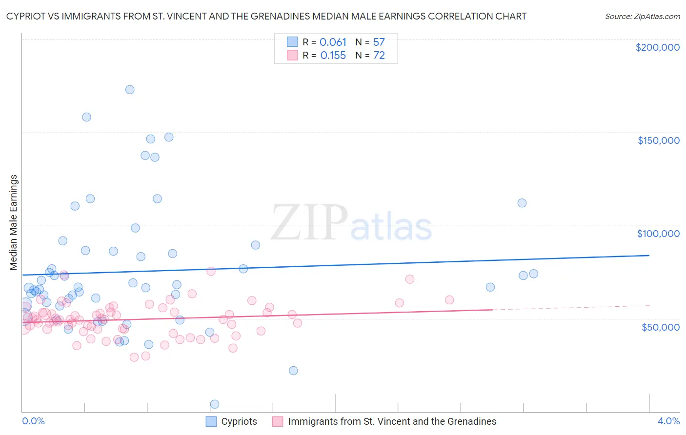 Cypriot vs Immigrants from St. Vincent and the Grenadines Median Male Earnings