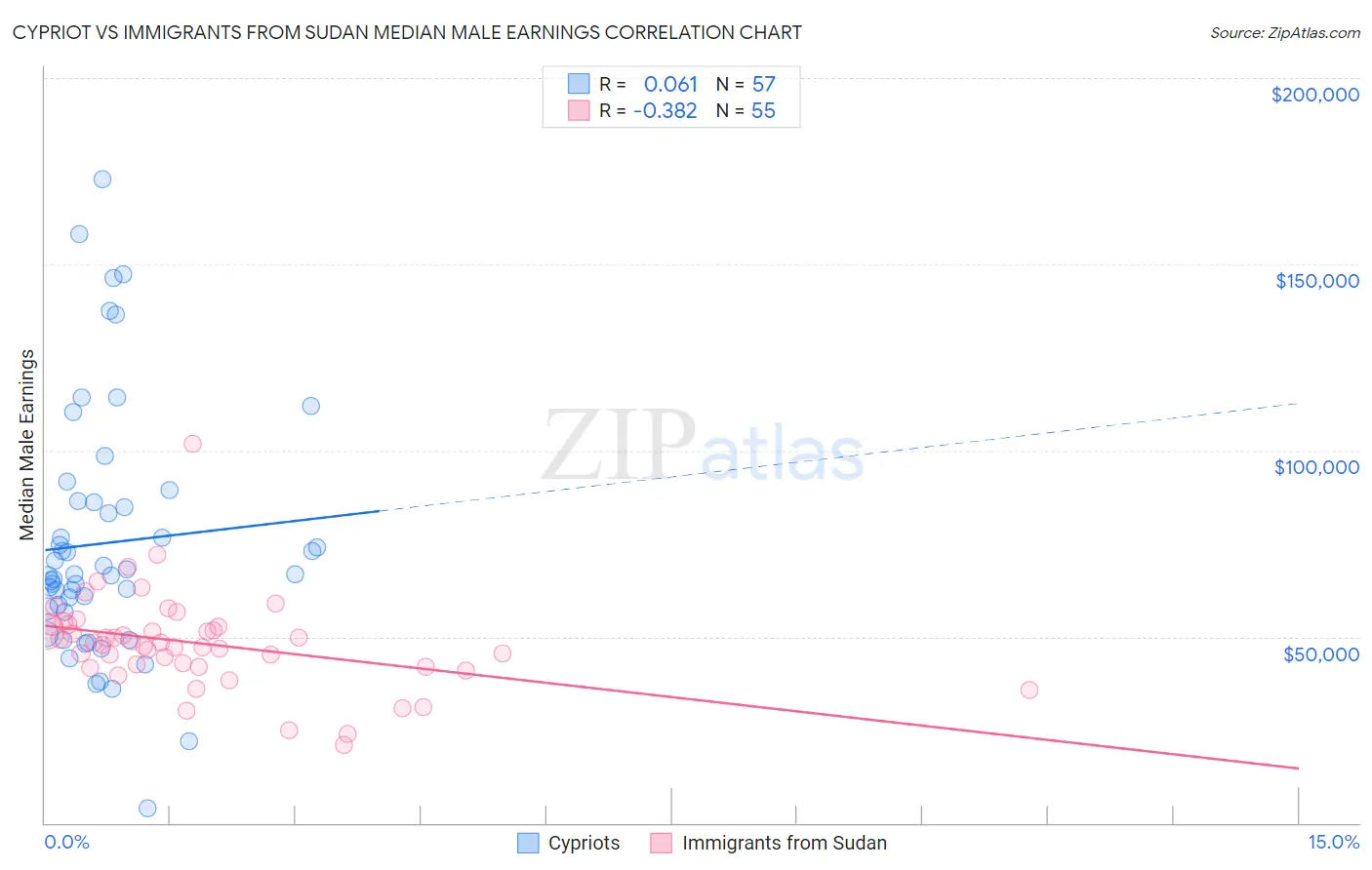 Cypriot vs Immigrants from Sudan Median Male Earnings