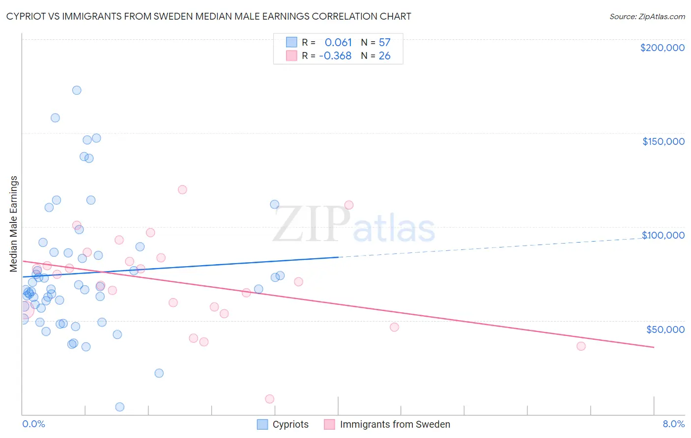 Cypriot vs Immigrants from Sweden Median Male Earnings