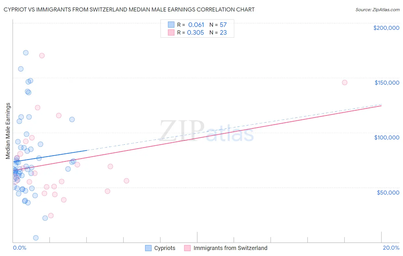 Cypriot vs Immigrants from Switzerland Median Male Earnings
