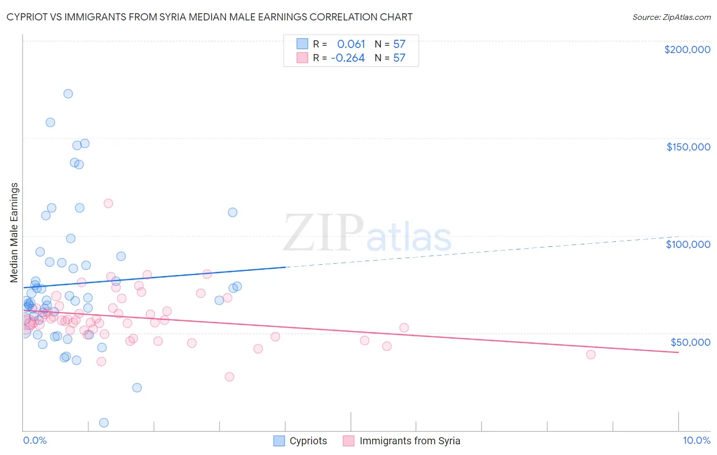 Cypriot vs Immigrants from Syria Median Male Earnings