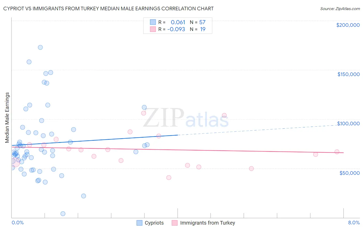 Cypriot vs Immigrants from Turkey Median Male Earnings