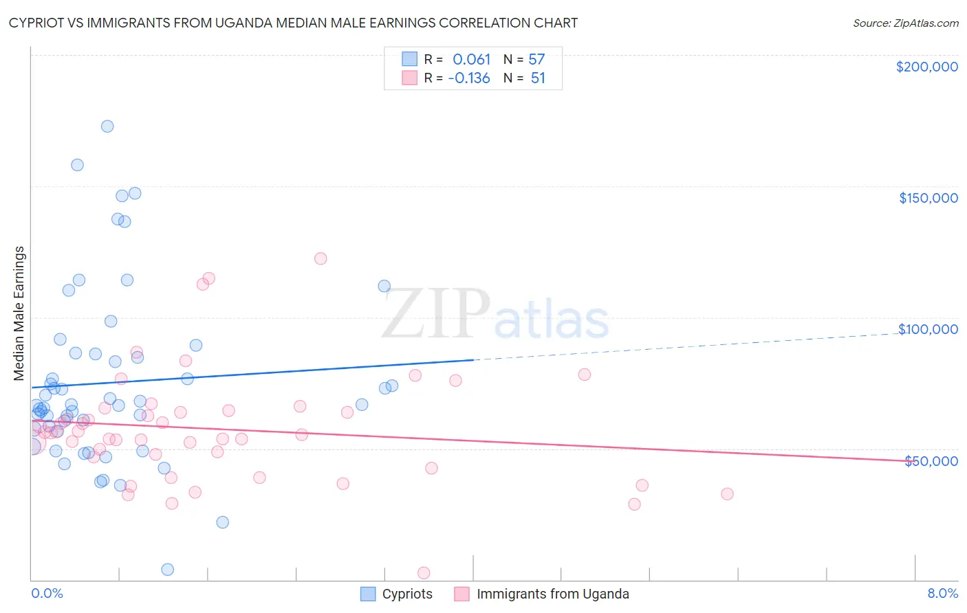 Cypriot vs Immigrants from Uganda Median Male Earnings