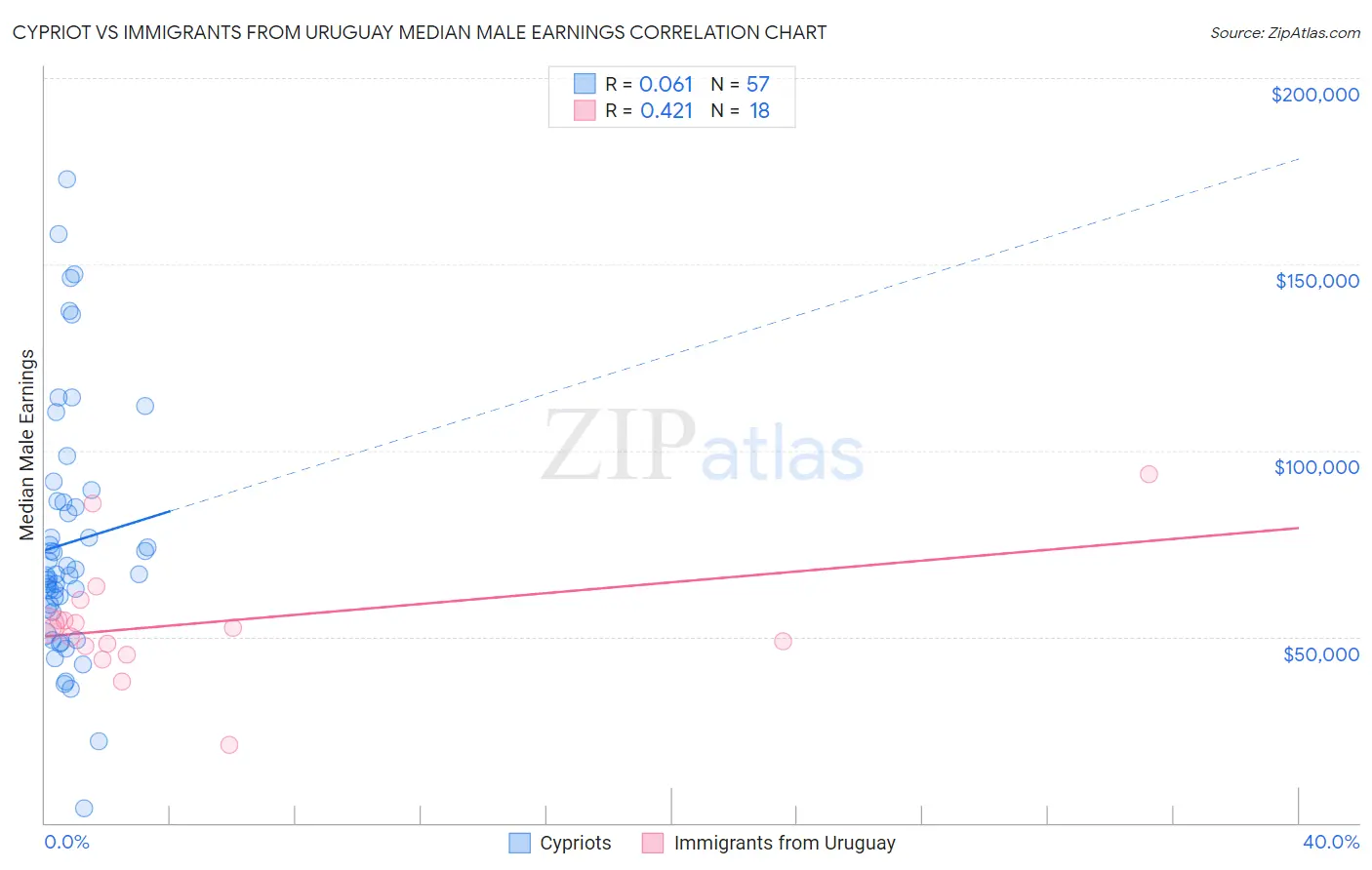 Cypriot vs Immigrants from Uruguay Median Male Earnings