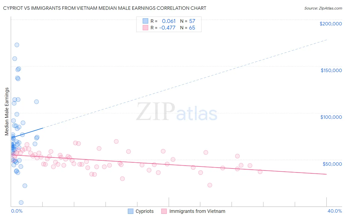 Cypriot vs Immigrants from Vietnam Median Male Earnings