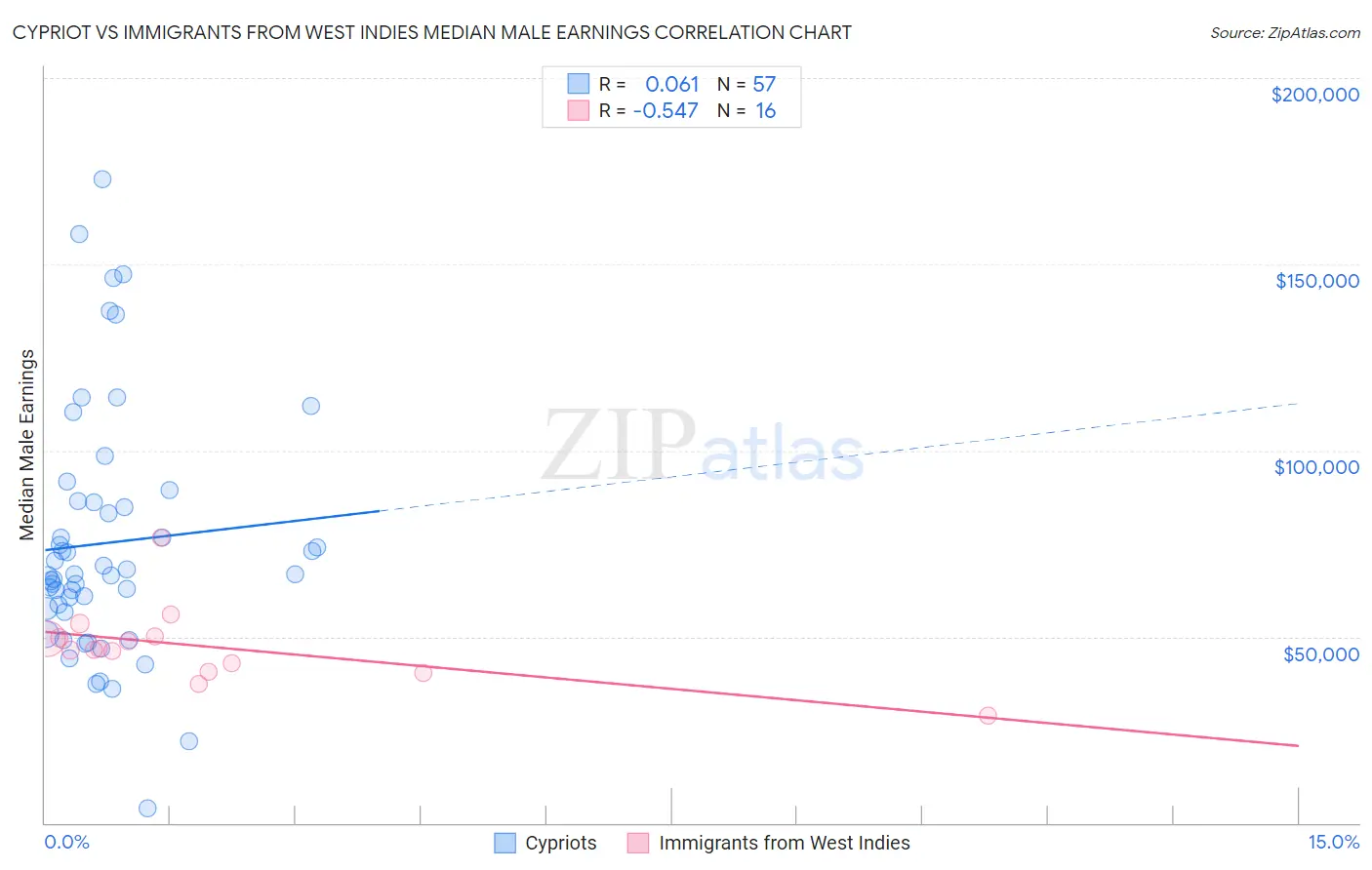 Cypriot vs Immigrants from West Indies Median Male Earnings