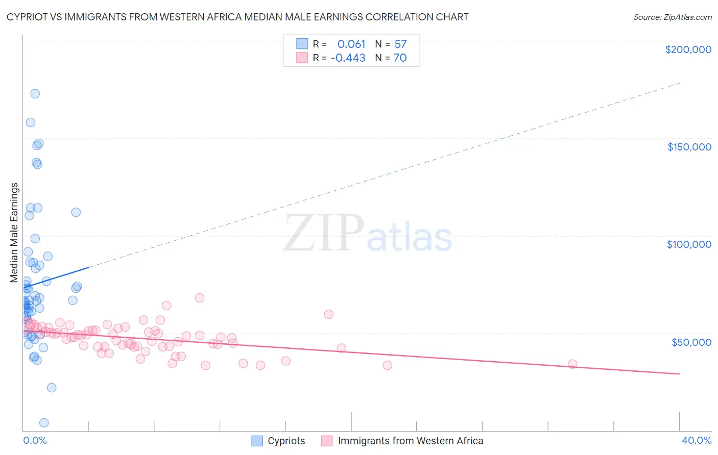 Cypriot vs Immigrants from Western Africa Median Male Earnings