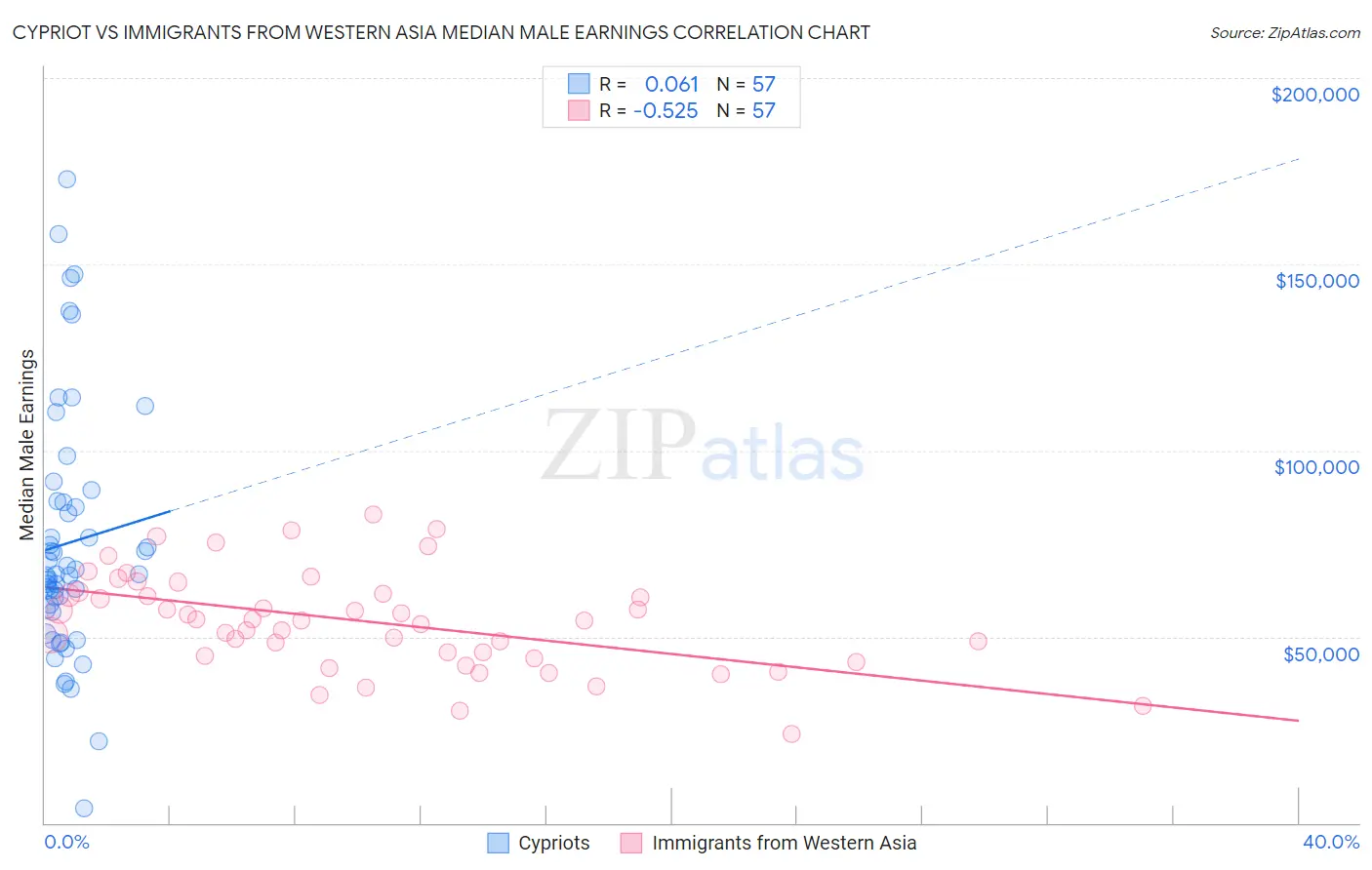 Cypriot vs Immigrants from Western Asia Median Male Earnings