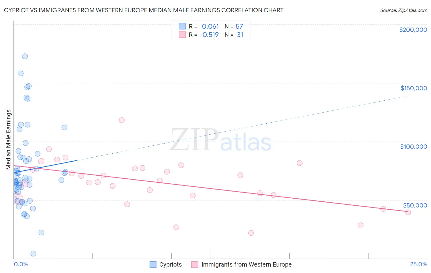 Cypriot vs Immigrants from Western Europe Median Male Earnings