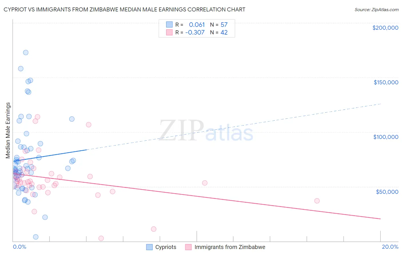Cypriot vs Immigrants from Zimbabwe Median Male Earnings