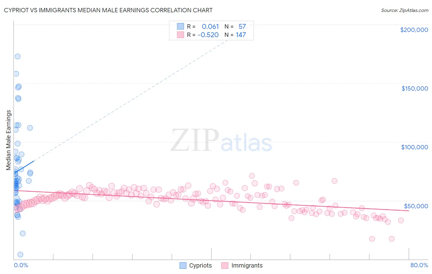 Cypriot vs Immigrants Median Male Earnings