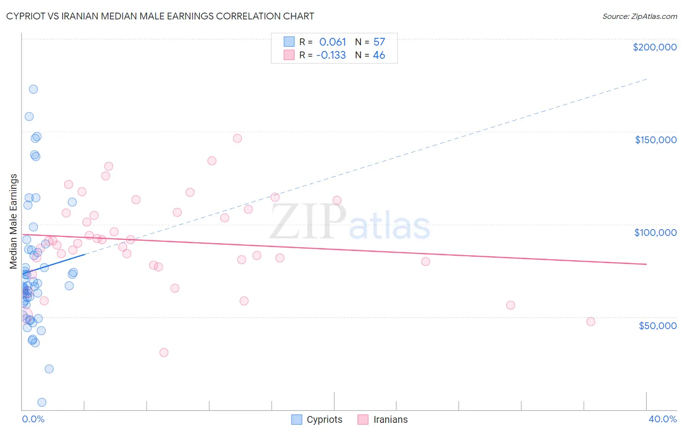 Cypriot vs Iranian Median Male Earnings
