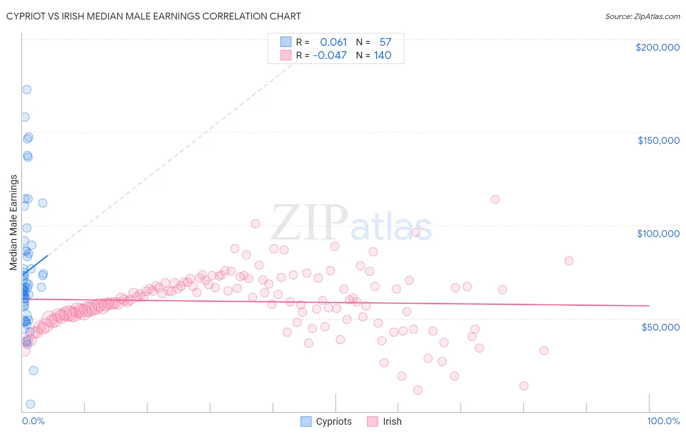 Cypriot vs Irish Median Male Earnings