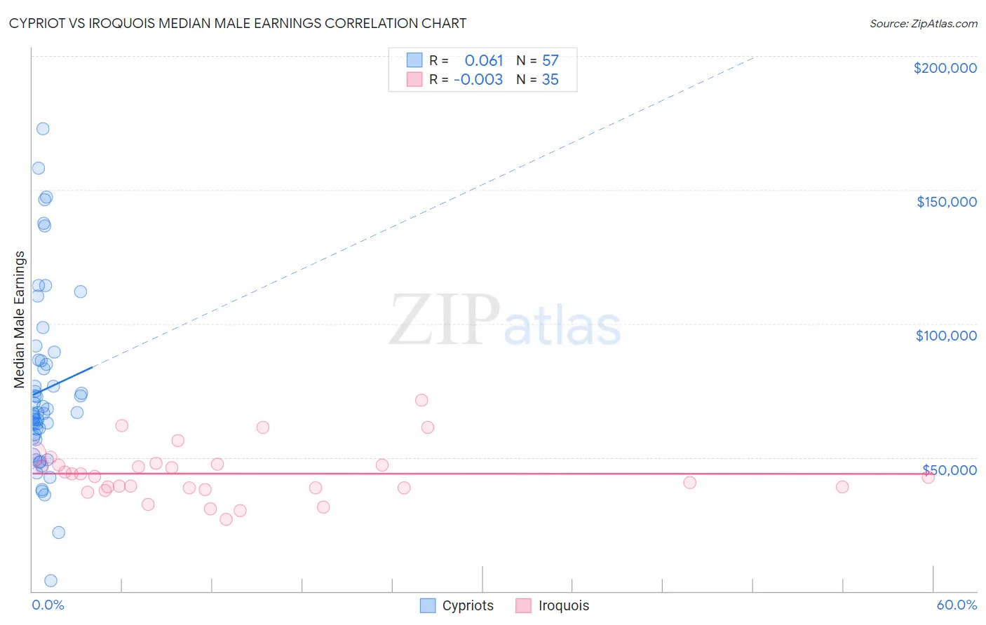 Cypriot vs Iroquois Median Male Earnings