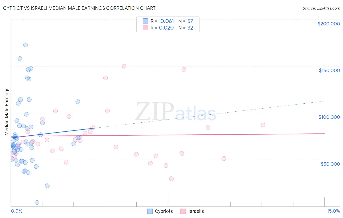 Cypriot vs Israeli Median Male Earnings