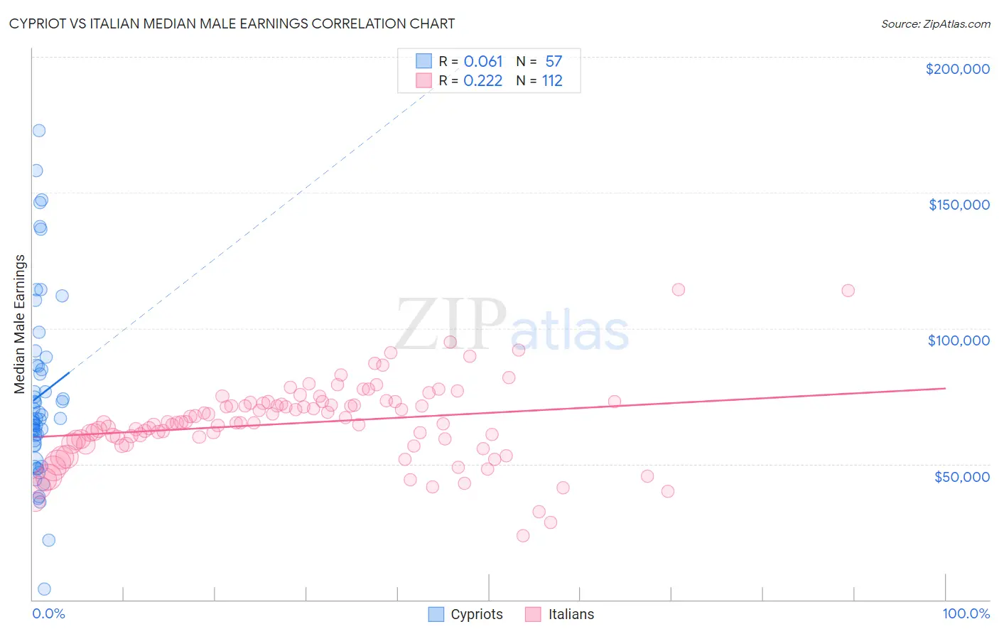 Cypriot vs Italian Median Male Earnings