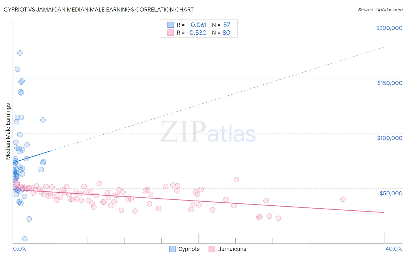 Cypriot vs Jamaican Median Male Earnings
