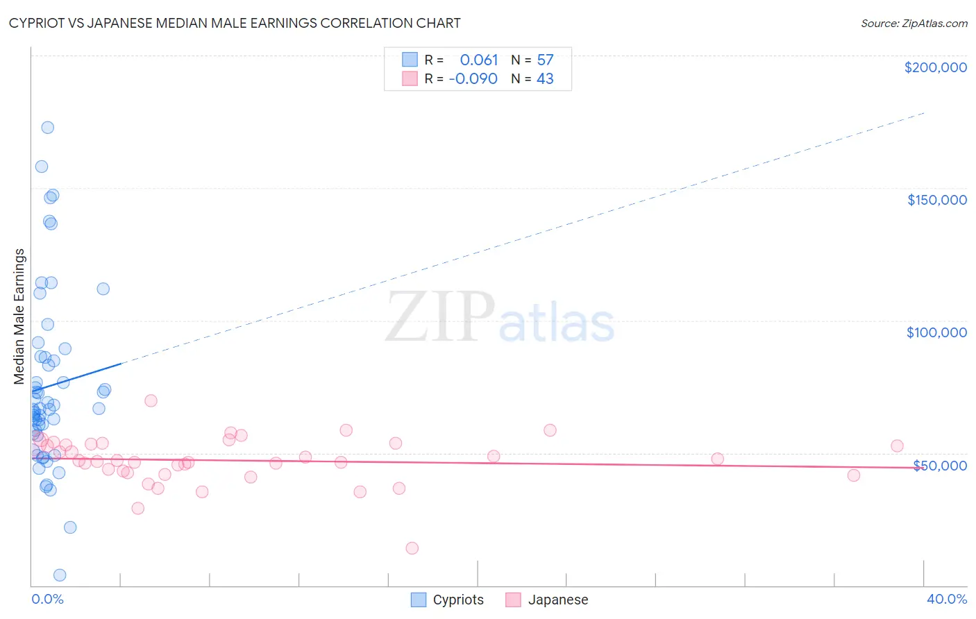 Cypriot vs Japanese Median Male Earnings
