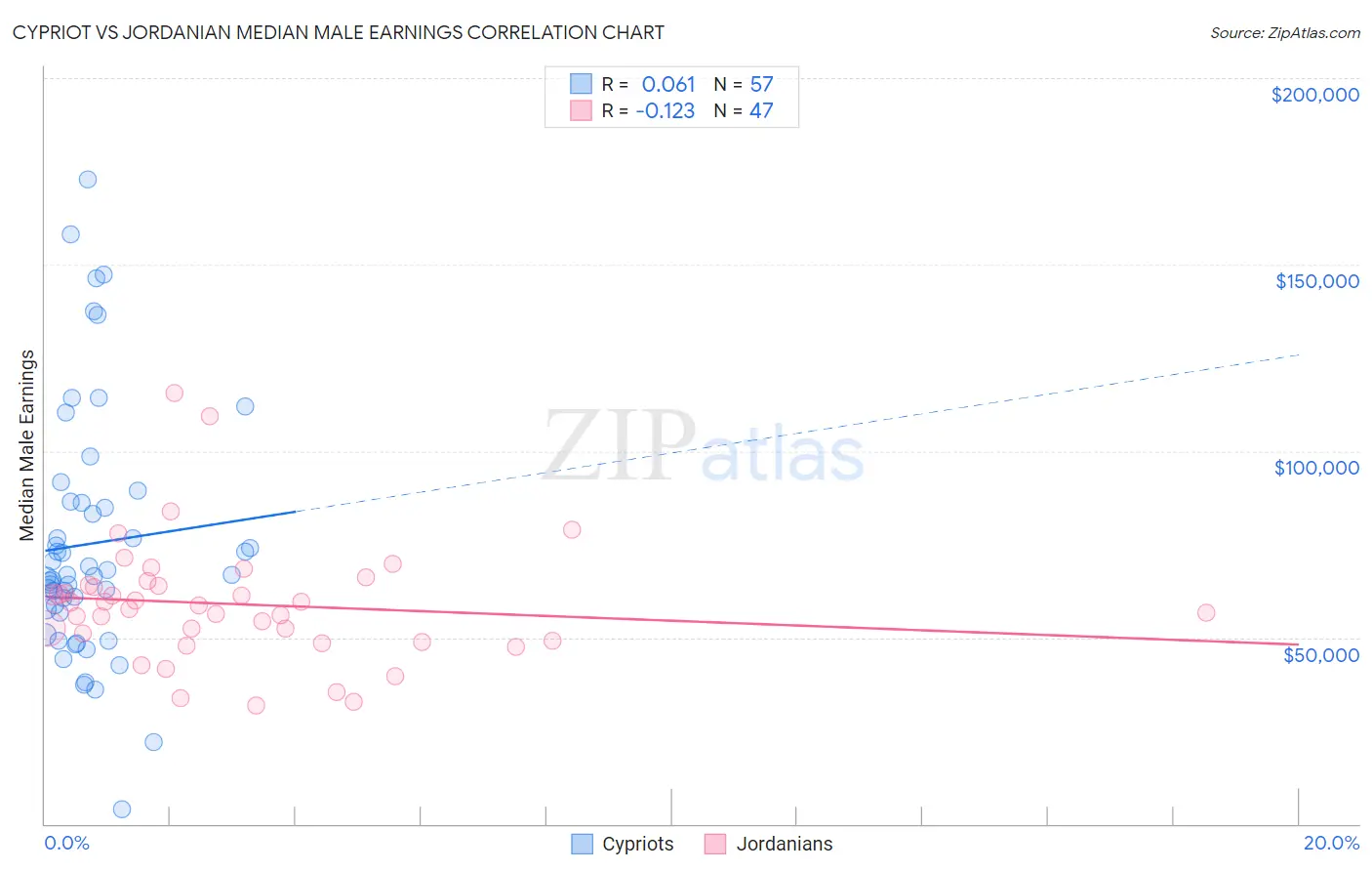 Cypriot vs Jordanian Median Male Earnings