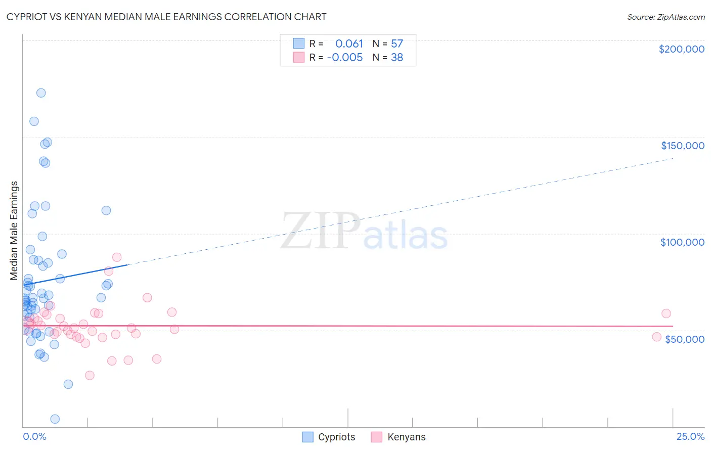 Cypriot vs Kenyan Median Male Earnings