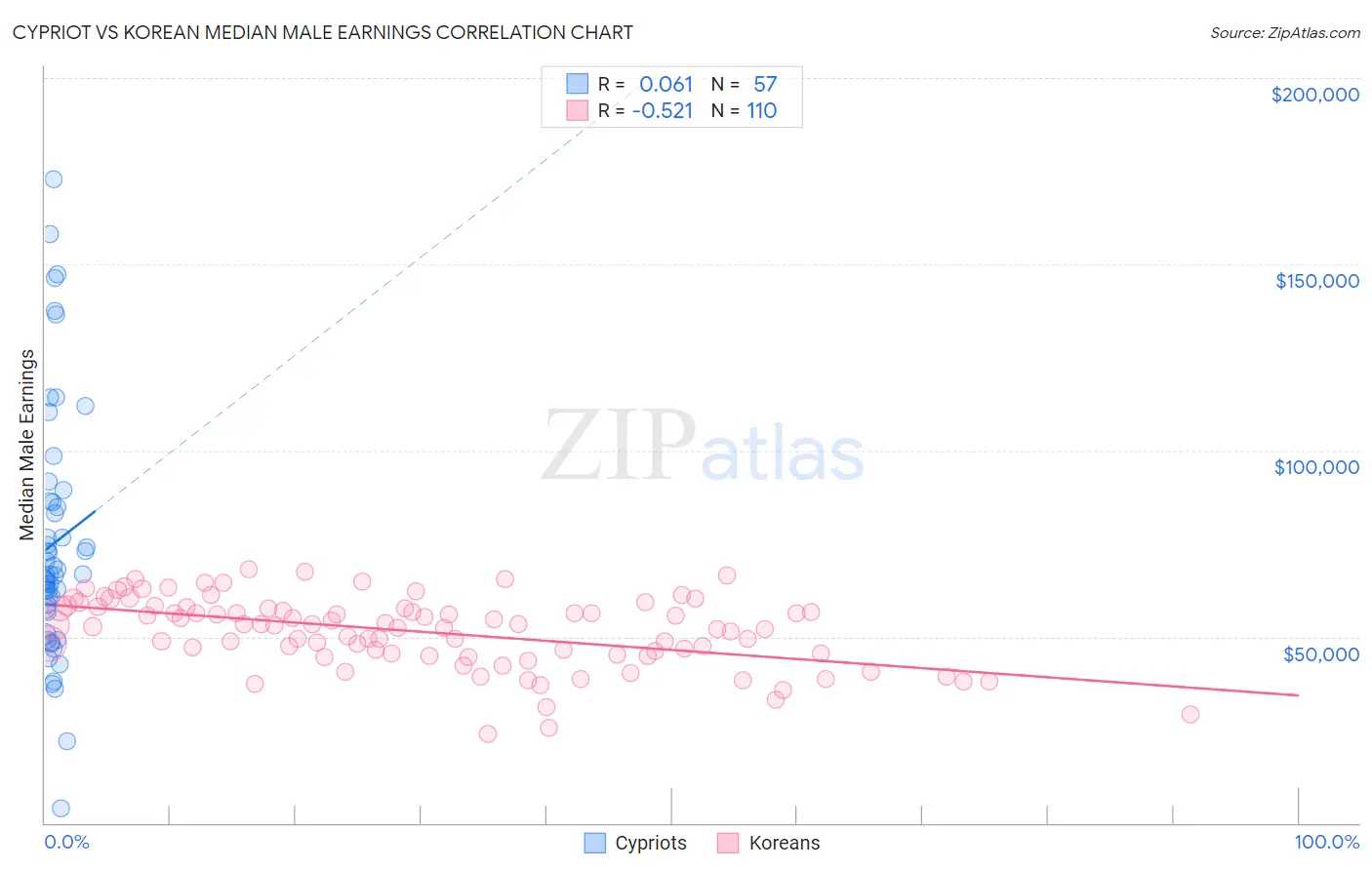 Cypriot vs Korean Median Male Earnings