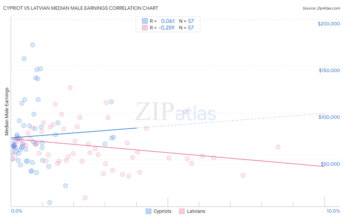 Cypriot vs Latvian Median Male Earnings