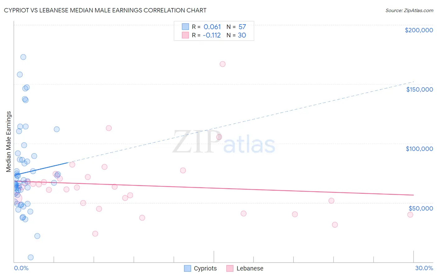 Cypriot vs Lebanese Median Male Earnings