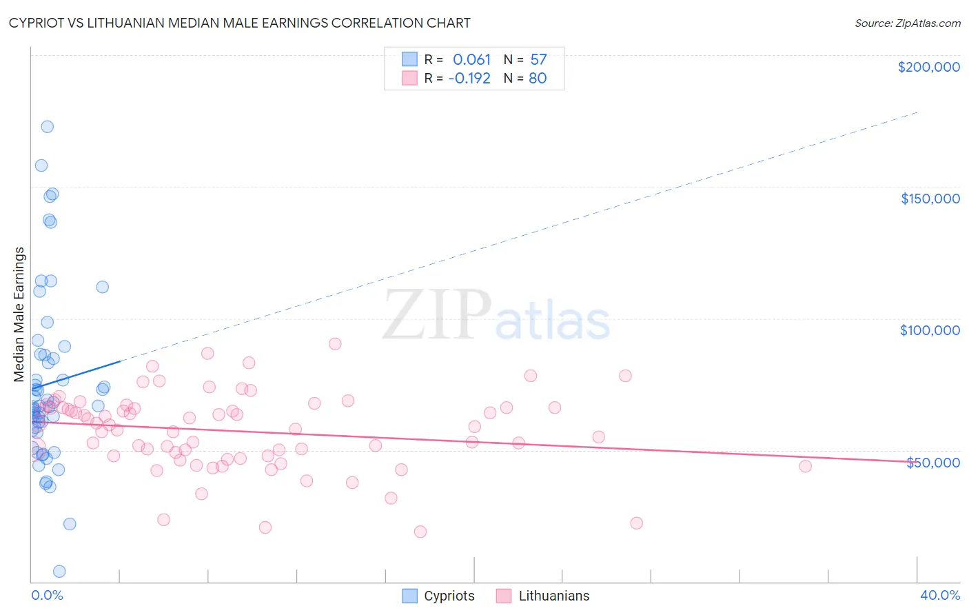 Cypriot vs Lithuanian Median Male Earnings